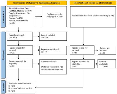 Knowledge, attitudes and prevention practices related to dog-mediated rabies in Ethiopia: a systematic review and meta-analysis of observational epidemiological studies from inception to 2023